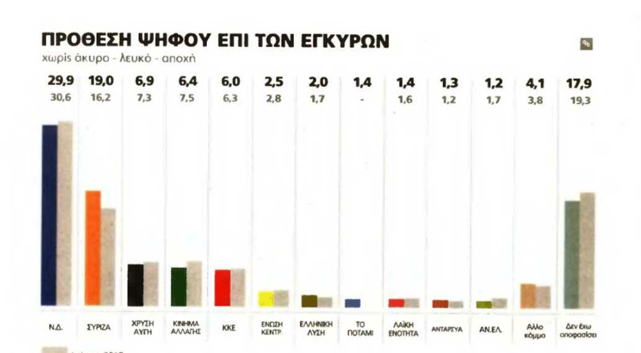 Η πρώτη φθινοπωρινή δημοσκόπηση