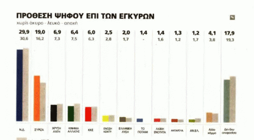Η πρώτη φθινοπωρινή δημοσκόπηση