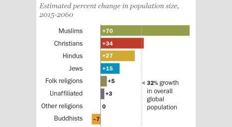 İslam, en hızlı büyüyen din