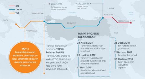 TANAP Avrupa'ya bağlandı