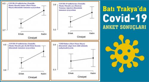 Kadınlar COVID-19 tedbirlerine erkeklerden daha çok uyuyor
