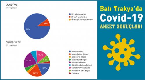 Batı Trakya’da en çok vakalar İskeçe Balkan bölgesinden