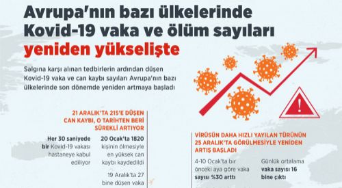Avrupa'da Kovid-19 yeniden yükselişte