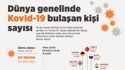 Dünya genelinde Kovid-19 vaka sayısı
