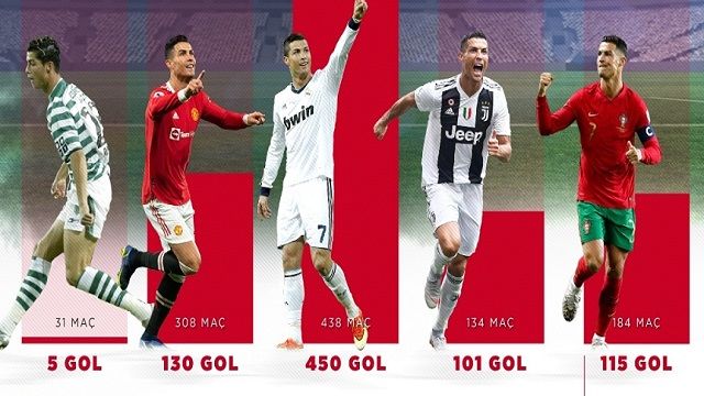 Ronaldo 800 gol barajını geçen ilk futbolcu oldu