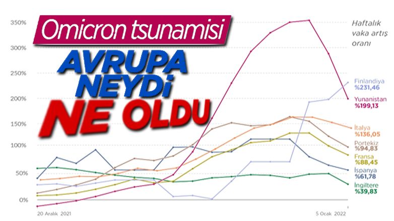 Kovid-19'un Omicron varyantı Avrupa'da "tsunami" etkisi oluşturuyor