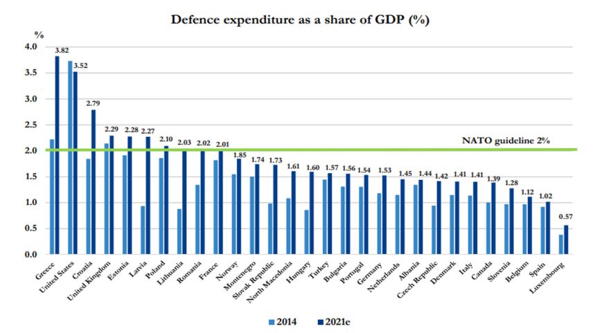 NATO içinde en yüksek harcama oranı Yunanistan'ın
