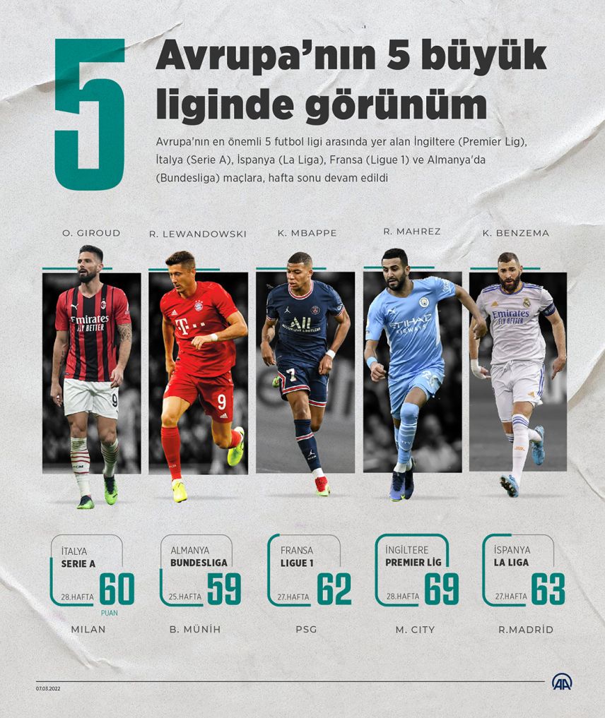 Avrupa'nın 5 büyük liginde görünüm