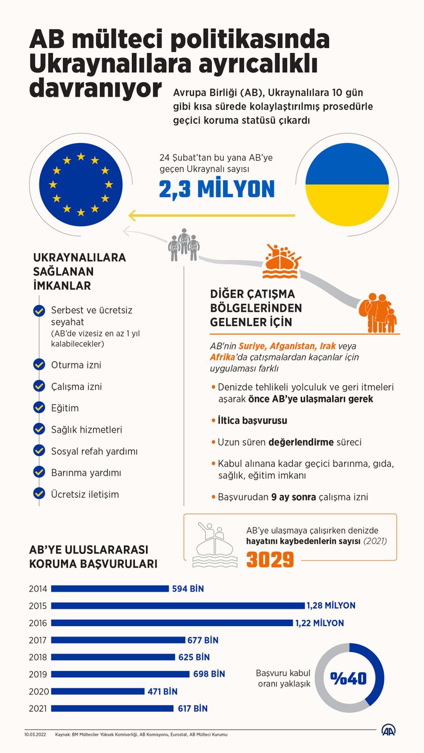 Avrupa, mülteci politikasında Ukraynalılara ayrıcalıklı davranıyor