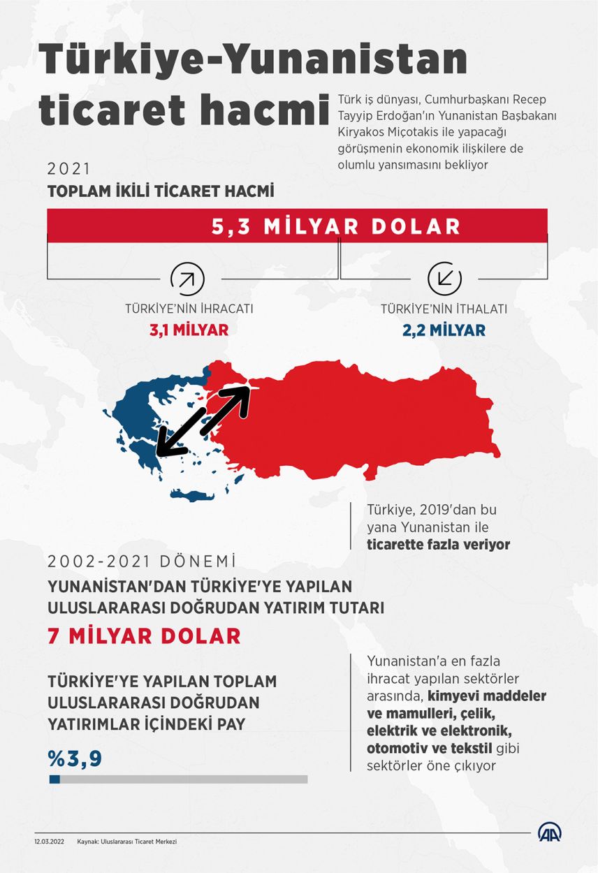 Türkiye-Yunanistan ticaret hacmi