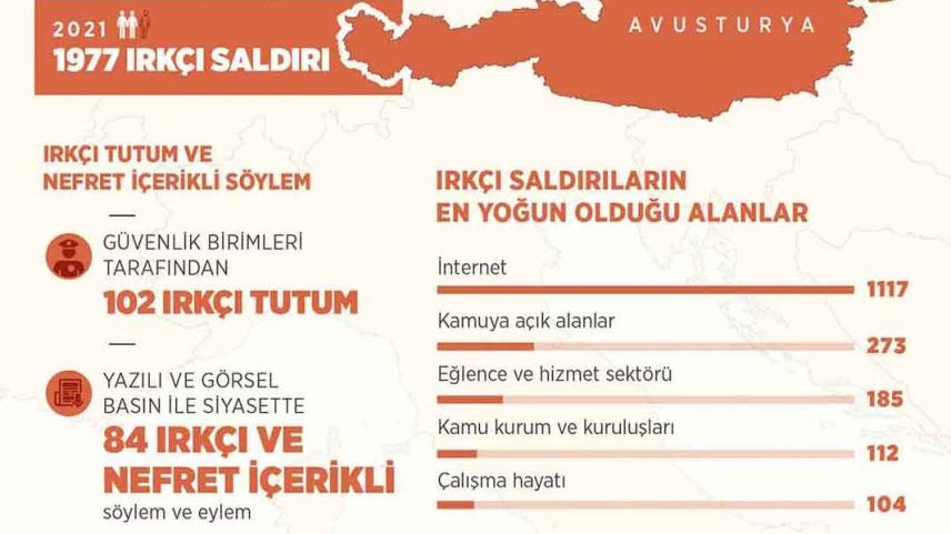 Avusturya'da geçen yıl 2 bine yakın ırkçı saldırı meydana geldi