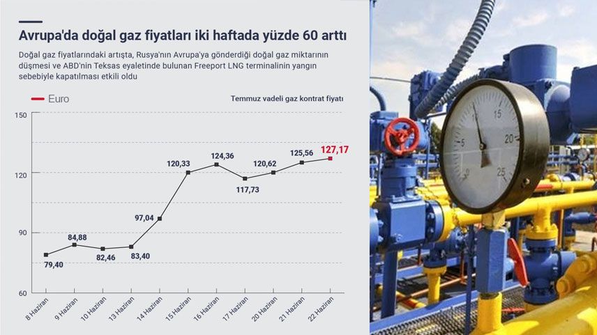 Avrupa'da doğalgaz fiyatları yüzde 60 arttı