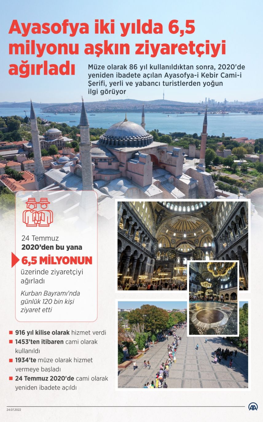 Ayasofya ibadete açılmasının 2. yılında milyonları ağırladı