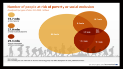 AB'de her beş kişiden biri yoksulluk ve sosyal dışlanma riski altında