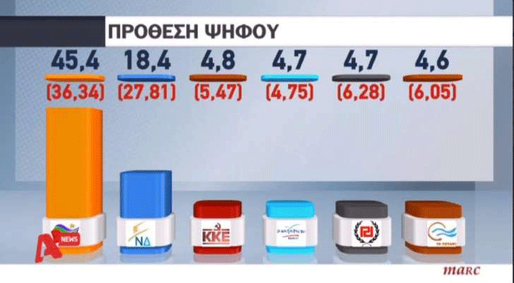 Δημοσκόπηση - Σοκ: 27 μονάδες η διαφορά του ΣΥΡΙΖΑ με τη ΝΔ