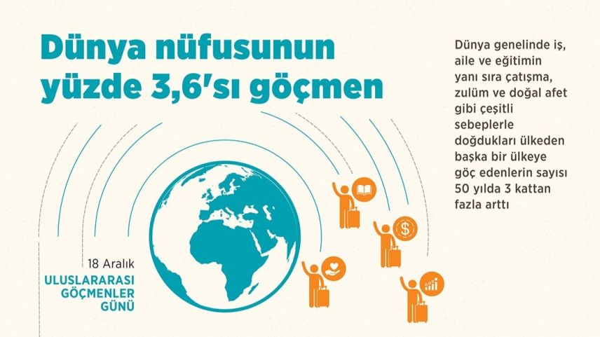 Dünya nüfusunun yüzde 3,6'sı göçmen