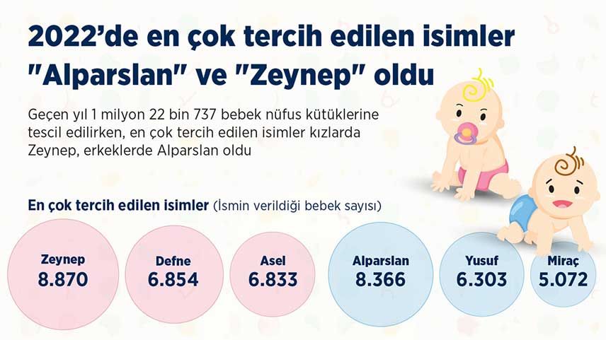 2022'de en çok tercih edilen isimler