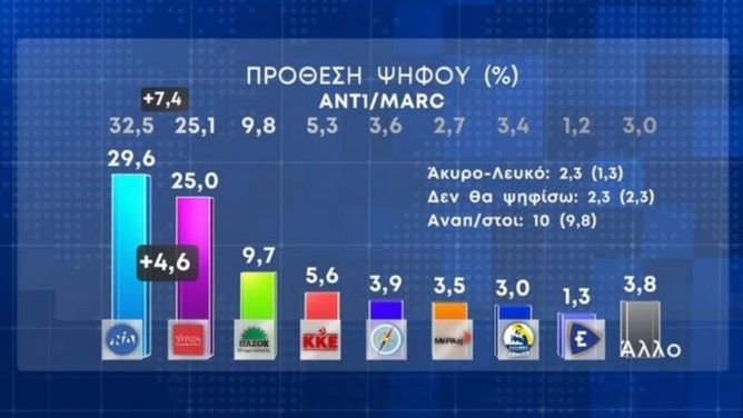 Tempi'deki tren kazası YDP'nin oylarını eritti