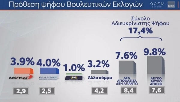 Δημοσκόπηση MRB: Κλείνει η ψαλίδα ανάμεσα σε ΝΔ και ΣΥΡΙΖΑ 