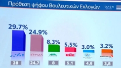 Δημοσκόπηση MRB: Ποια η διαφορά ΝΔ-ΣΥΡΙΖΑ