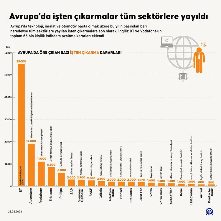 Avrupa'da işten çıkarmalar tüm sektörlere yayıldı
