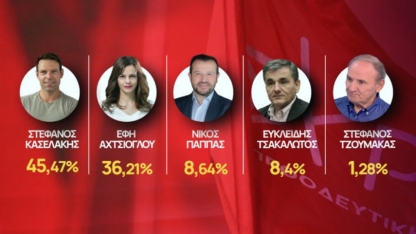 SYRIZA'da liderlik seçimi ikinci tura kaldı
