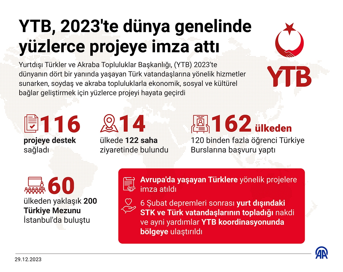 YTB, 2023'te dünya genelinde yüzlerce projeye imza attı