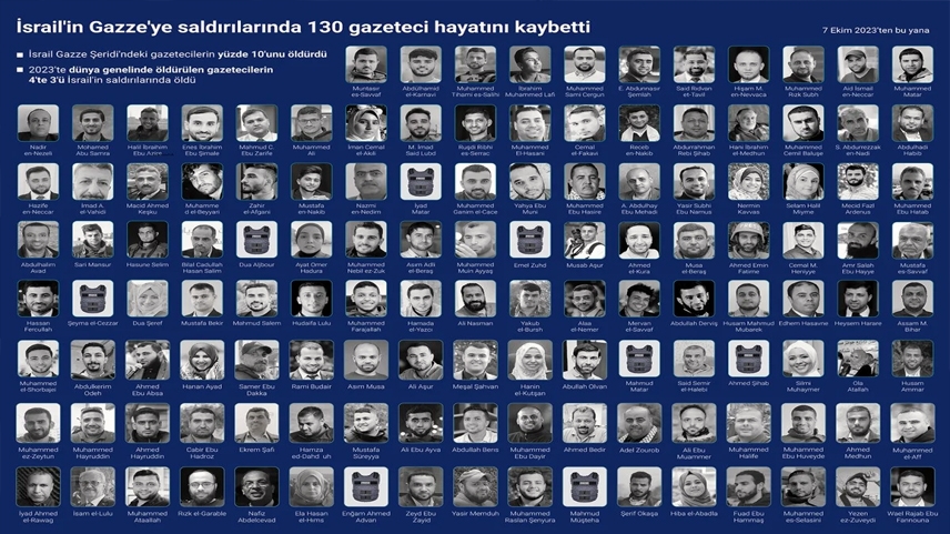 İsrail Gazze'de 130 gazeteciyi öldürdü!