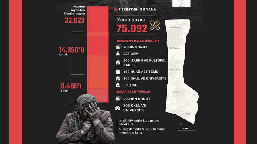 İsrail ordusunun, Gazze'ye aylardır düzenlediği saldırılarda ölenlerin 23 bin 810'u kadın ve çocuk