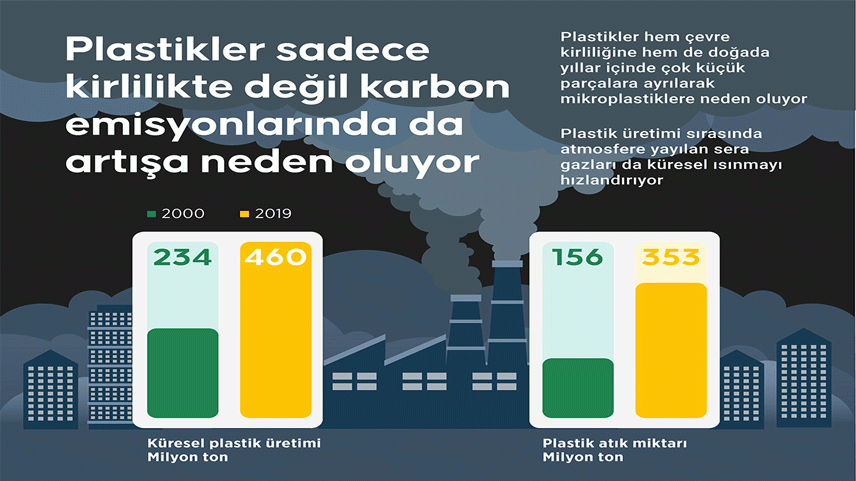 Plastikler sadece kirlilikte değil karbon emisyonlarında da artışa neden oluyor