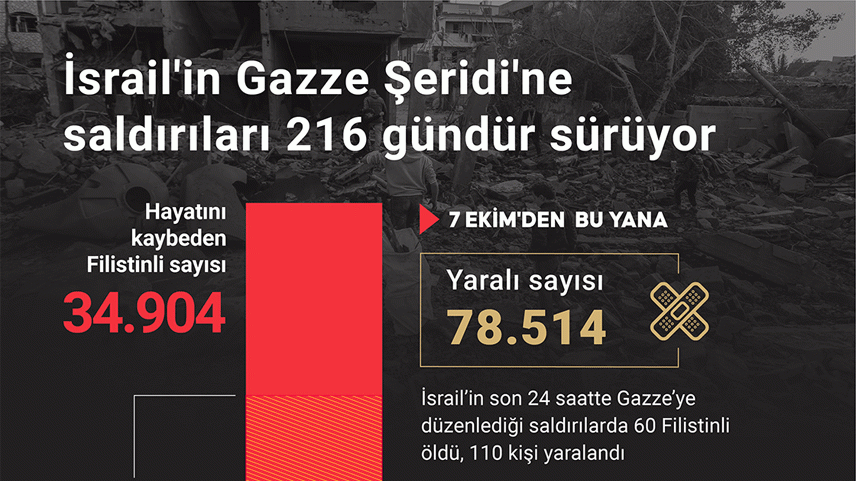 İsrail'in Gazze Şeridi'ne saldırıları 216 gündür sürüyor