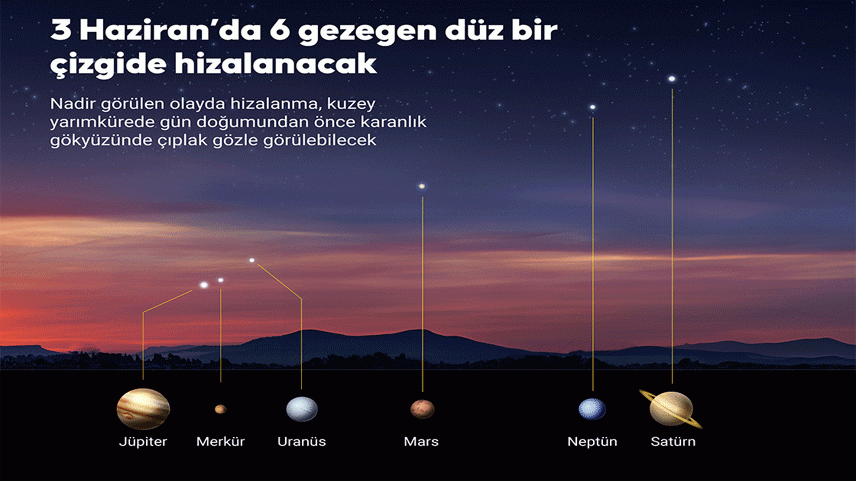 3 Haziran’da 6 gezegen düz bir çizgide hizalanacak