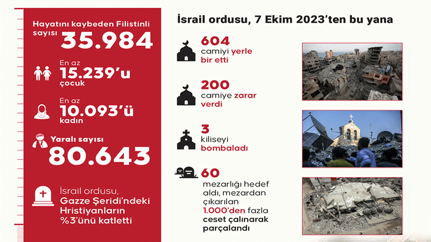 İsrail ordusu, Gazze'deki Müslüman ve Hristiyanların kutsallarına saldırılarını sürdürüyor