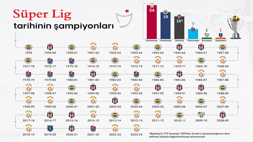 Süper Lig tarihinin şampiyonları