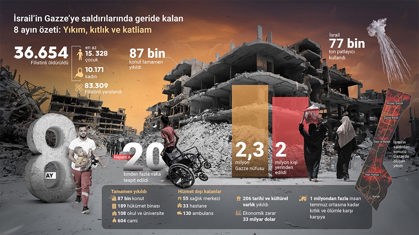 İsrail’in Gazze’ye saldırılarında geride kalan 8 ayın özeti: Yıkım, kıtlık ve katliam