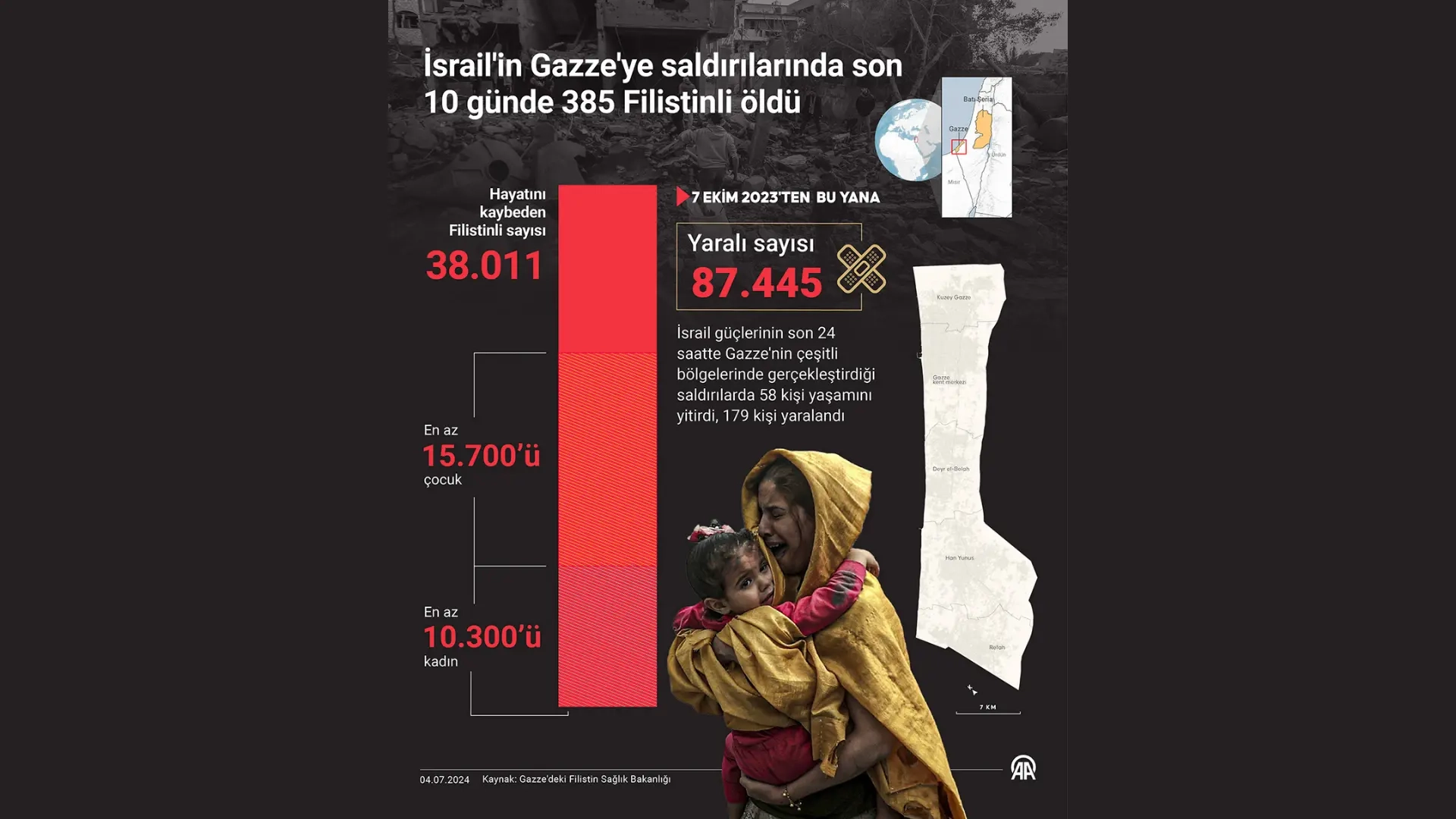 İsrail'in Gazze'ye saldırılarında son 10 günde 385 Filistinli öldü