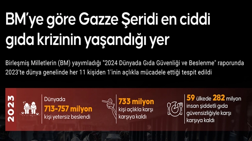 BM’ye göre Gazze Şeridi en ciddi gıda krizinin yaşandığı yer