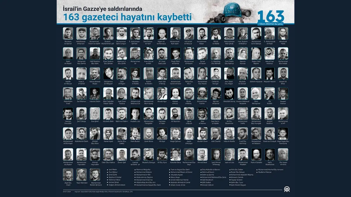 İsrail'in Gazze'ye saldırılarında 163 gazeteci hayatını kaybetti