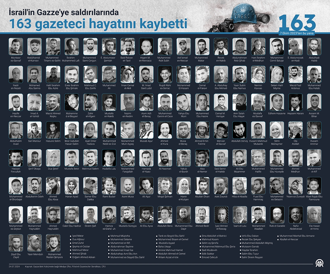 İsrail'in Gazze'ye saldırılarında 163 gazeteci hayatını kaybetti