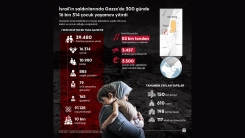 İsrail'in saldırılarında Gazze'de 300 günde 16 bin 314 çocuk yaşamını yitirdi