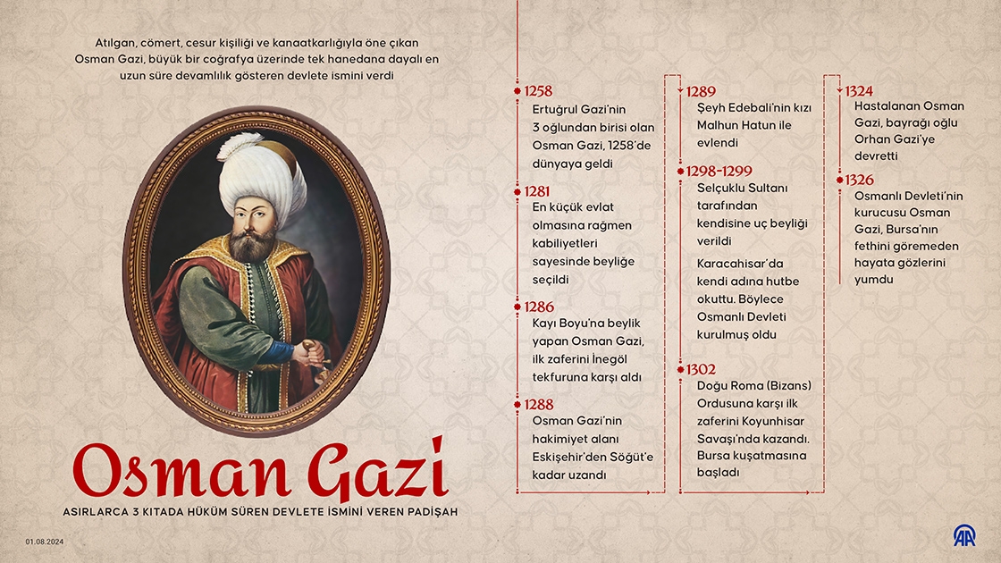 Asırlarca 3 kıtada hüküm süren devlete ismini veren padişah: Osman Gazi
