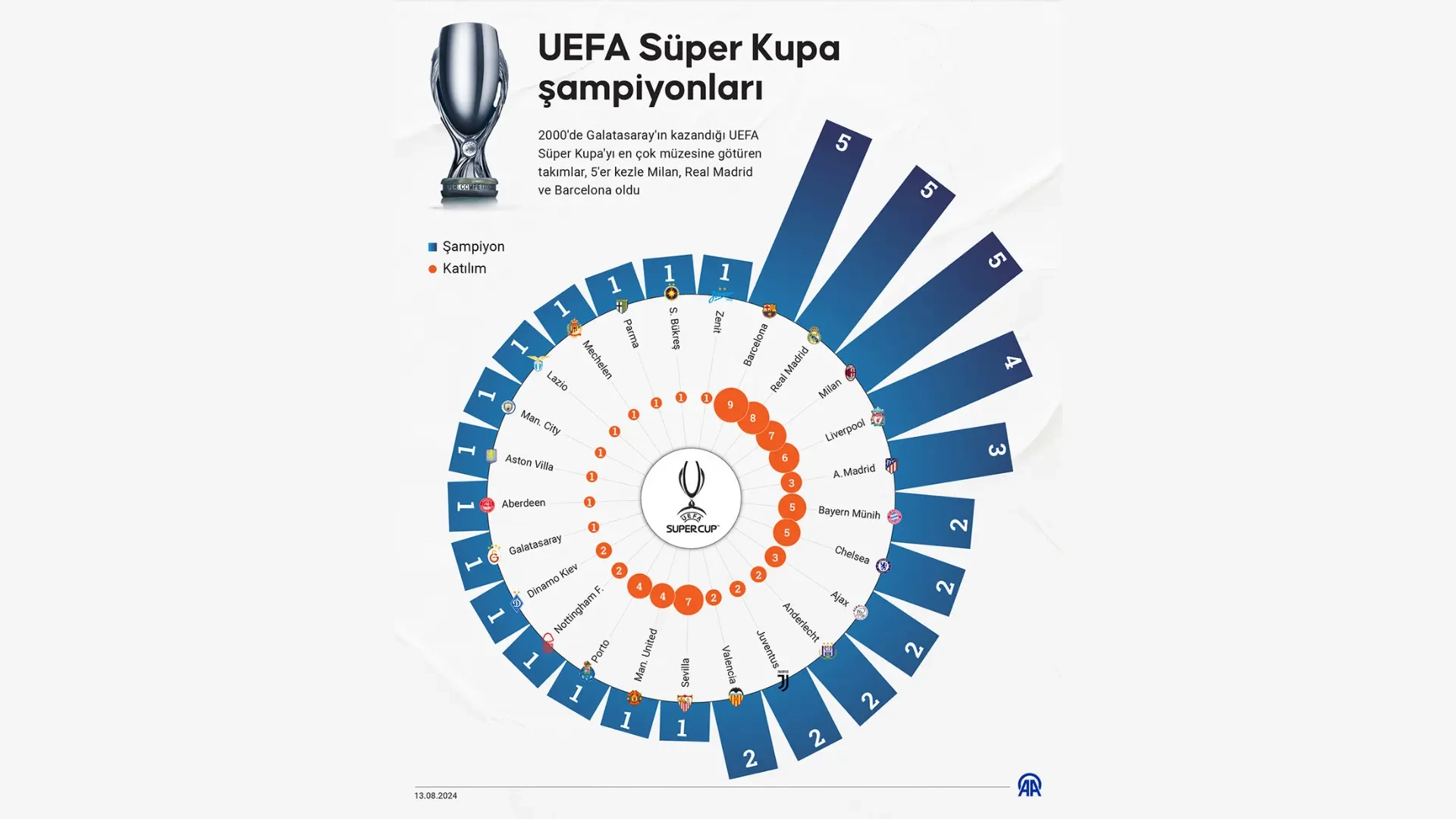 UEFA Süper Kupa şampiyonları