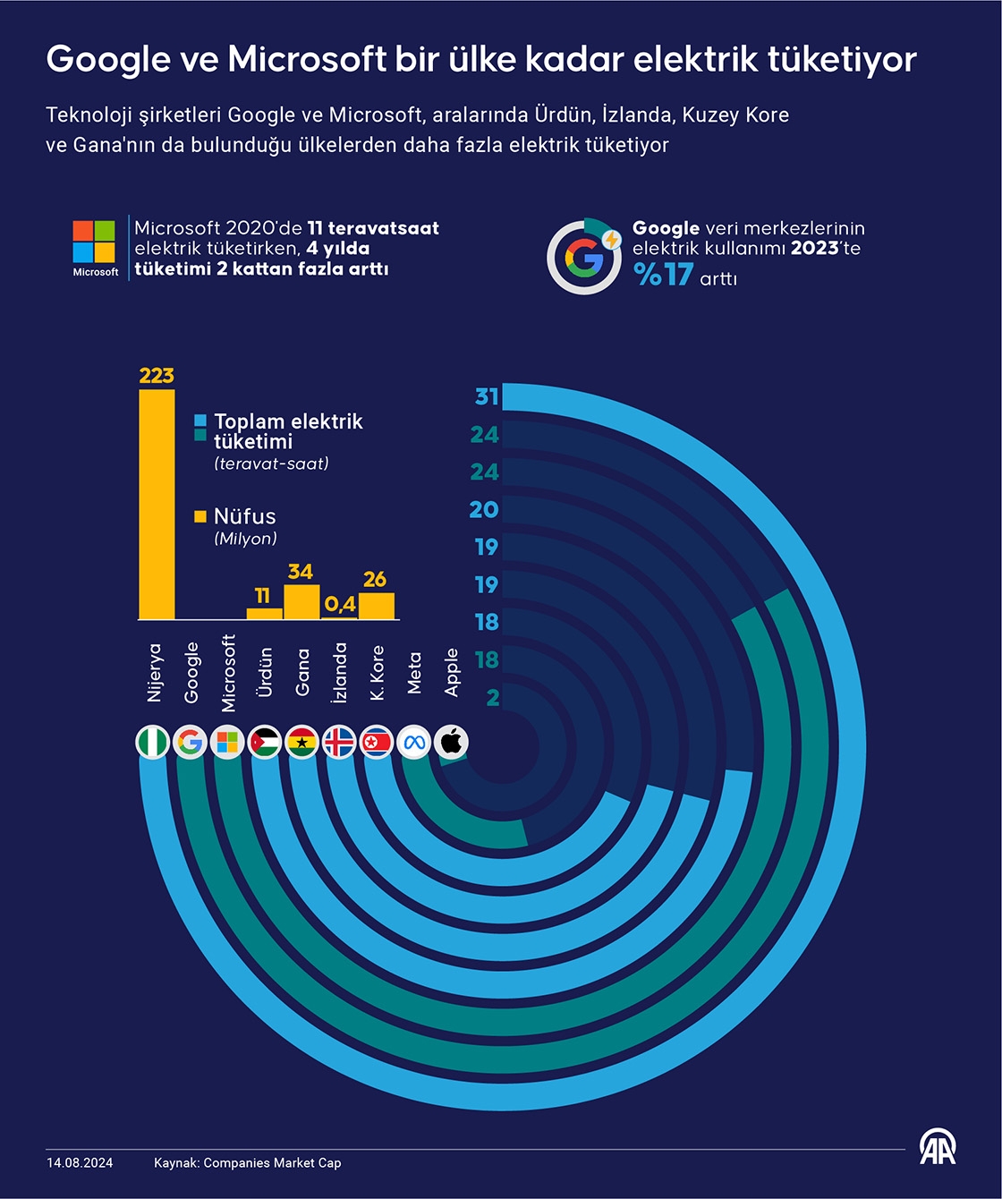 Google ve Microsoft bir ülke kadar elektrik tüketiyor