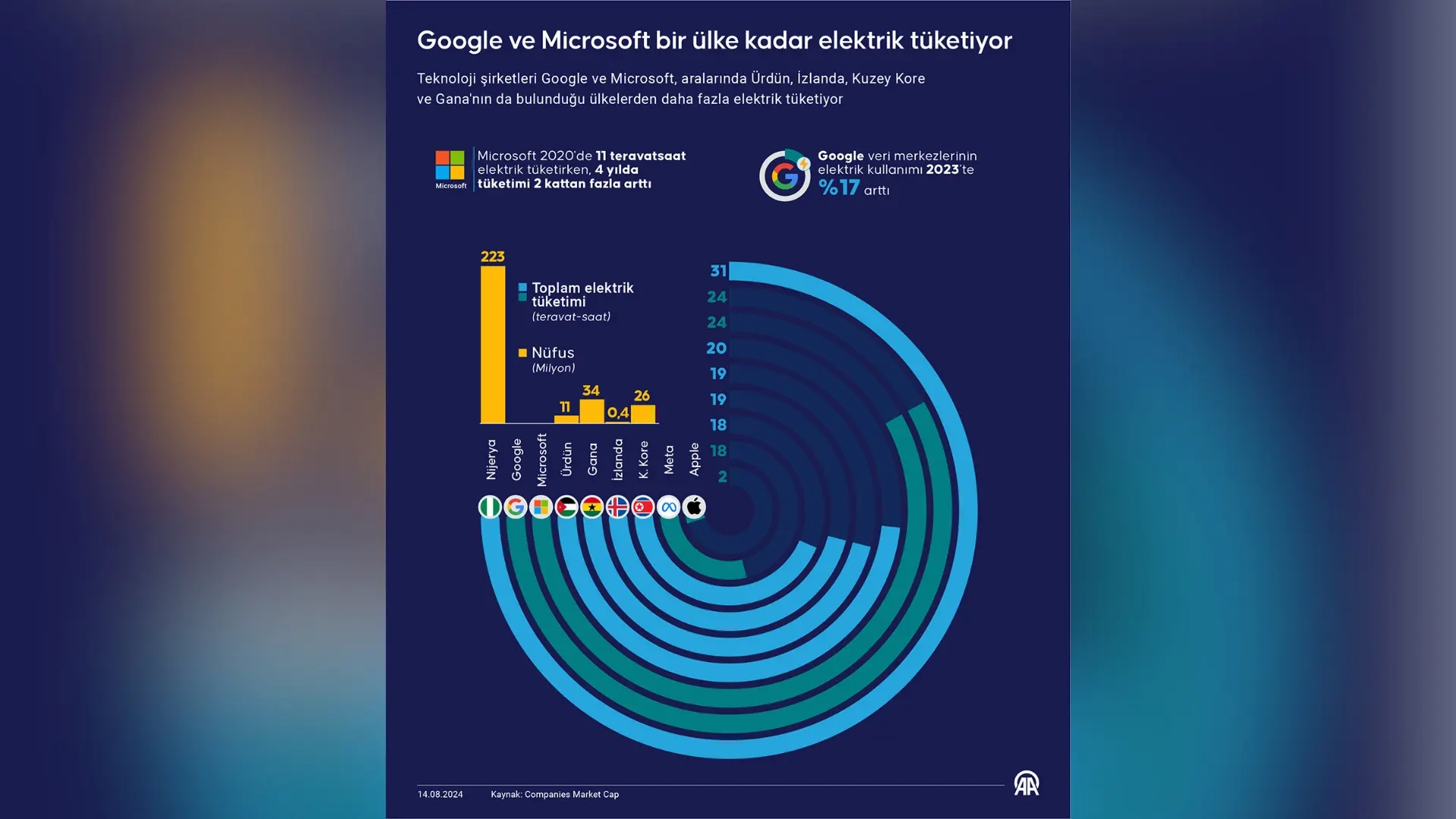 Google ve Microsoft bir ülke kadar elektrik tüketiyor