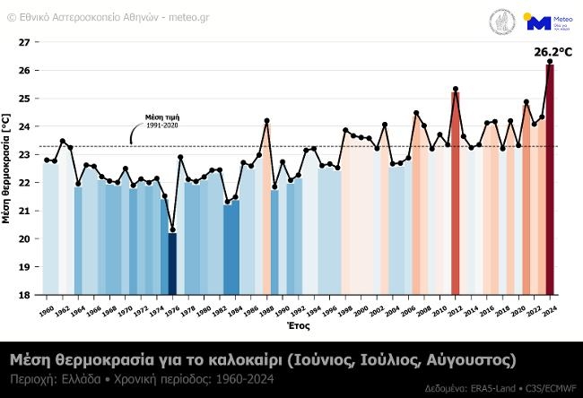 Yunanistan 1960'tan beri yapılan ölçümlere göre "en sıcak yazı" yaşadı