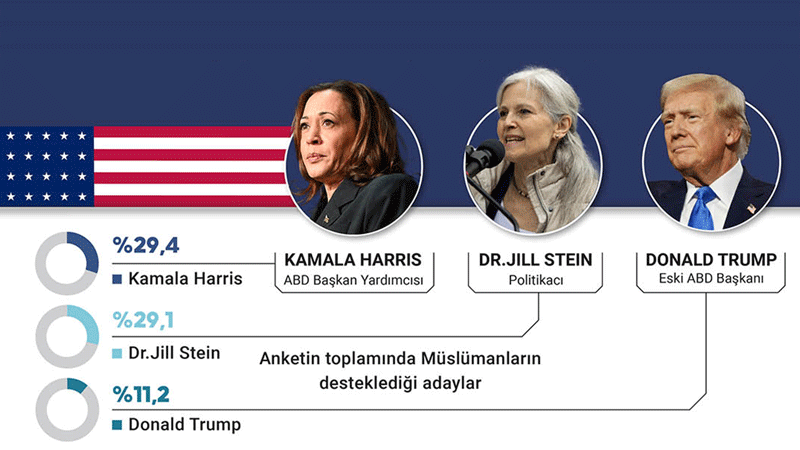 ABD'deki Müslüman seçmenler salıncak eyaletlerde 3. parti adayını destekliyor