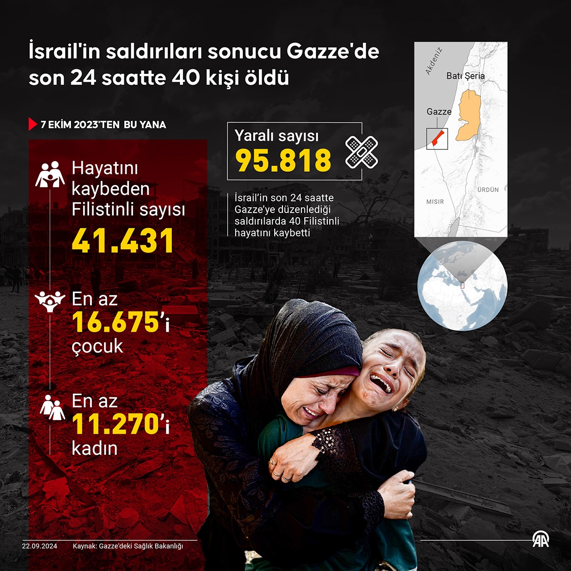 İsrail'in saldırıları sonucu Gazze'de son 24 saatte 40 kişi öldü