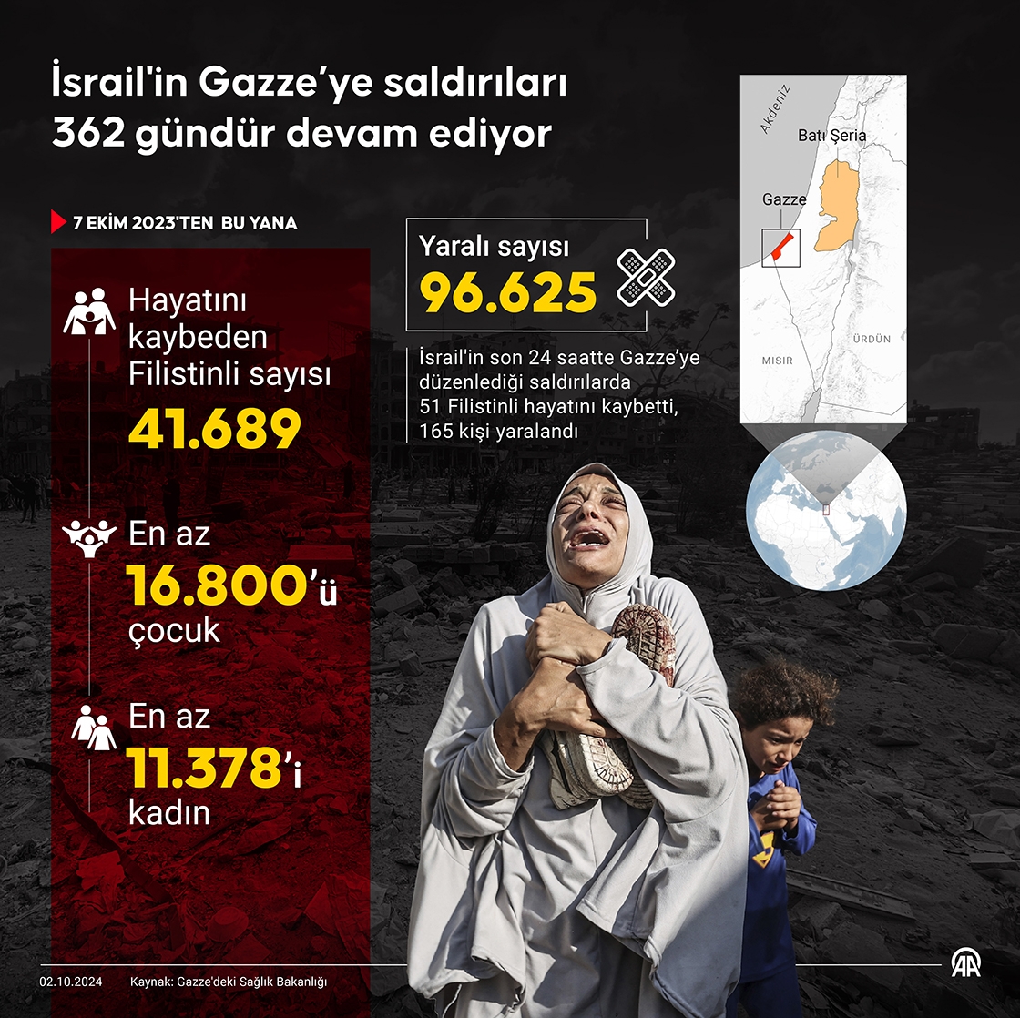 İsrail'in Gazze’ye saldırıları 362 gündür devam ediyor