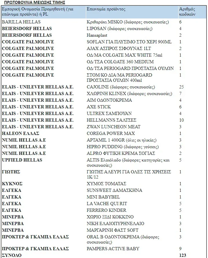  Ποια είναι τα 123 προϊόντα που θα πωλούνται φθηνότερα έως και 15%