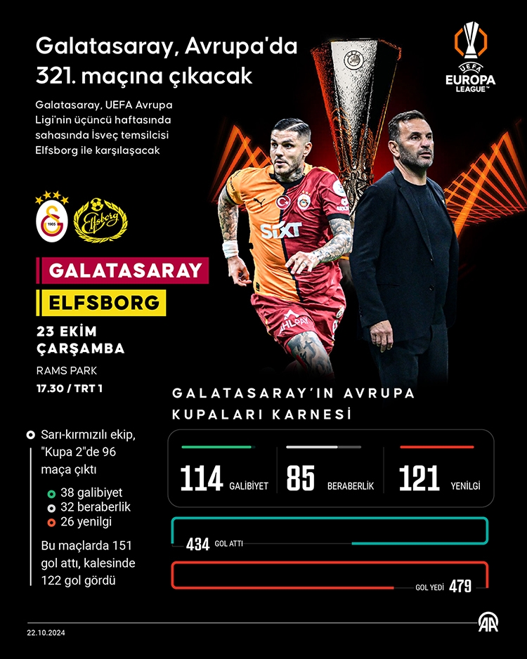 Galatasaray, Avrupa'da 321. maçına çıkacak